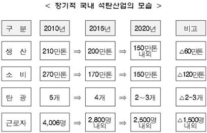 연탄가격 중장기·단계적 인상..보조금 축소·폐지 
