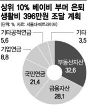 베이비 부머 상위 10% 생활 들여다보니