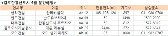 분위기 반전 노리는 '김포한강신도시' 4월 4800가구 합동분양