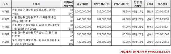 [알짜경매] 신정 우성아파트 최저가 2억8160만원