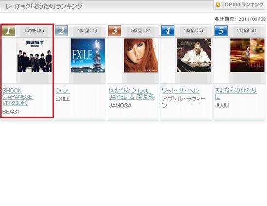 BEAST’s single “SHOCK” debuts No.1 as ringtone in Japan