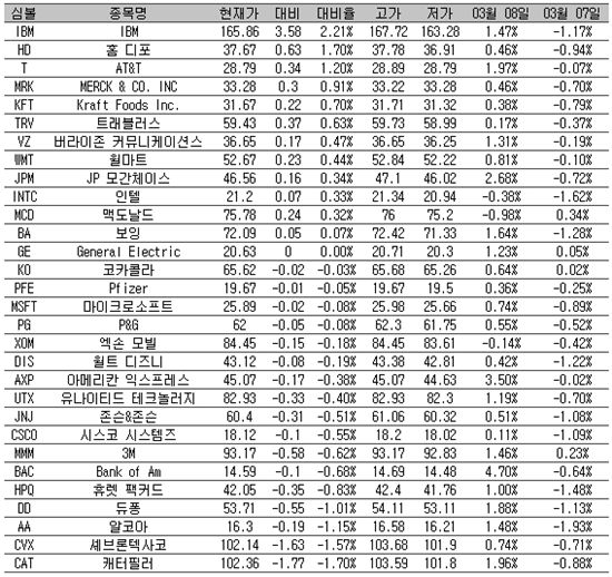 [표] 美 다우지수 종목별 등락률