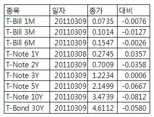 [표] 미 채권 수익률