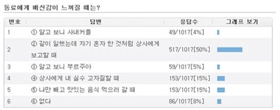 "공동업무 후 혼자 생색"..얄미운 직장동료 1위