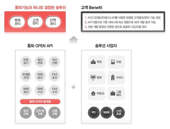 KT, 유선통화 오픈 플랫폼 서비스로 '상생협력' 강화