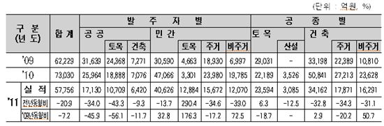 연도별 1월 국내 건설공사수주액
