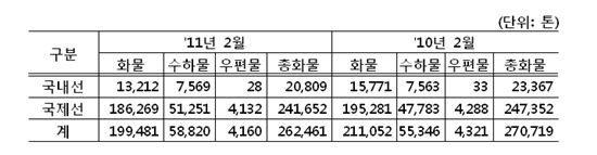 2월 화물수송량 17개월만에 감소