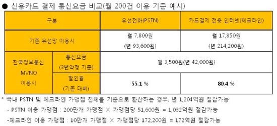 SKT, '재래시장 카드결제 길' 열었다