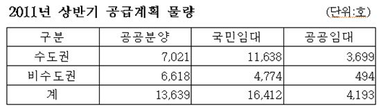 LH, 상반기 3만4천가구 공급..임대주택이 60%