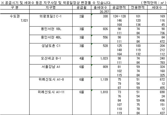 <표> LH, 상반기 수도권 공공분양 공급계획