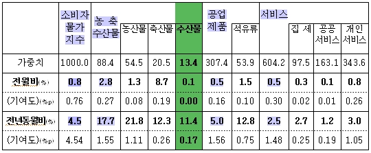 정부, 조기·삼치 등 외국산 수산물 비축