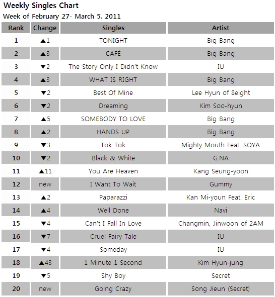Singles chart for the week of February 27- March 5 , 2011 [Gaon Chart]