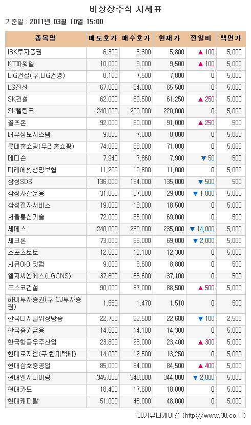 [장외시장 시황]삼성관련株, 장외서도 대부분 약세