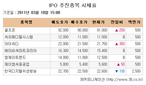 [장외시장 시황]삼성관련株, 장외서도 대부분 약세