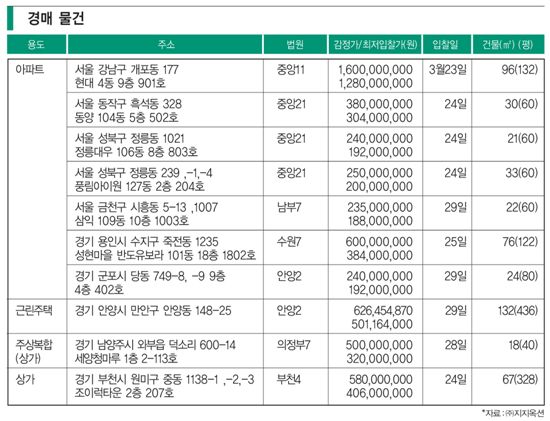 아파트 분양 체크 포인트/경매 체크포인트