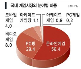 [대한민국 게임 산업 종합 진단]국가대표 문화콘텐츠 경제가치 7조 창출 