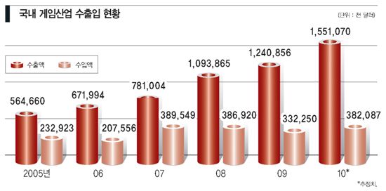 [대한민국 게임 산업 종합 진단]온라인게임 ‘칭기즈칸’ 글로벌 정벌 진행중