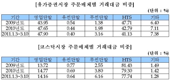 스마트폰 주식거래가 대세