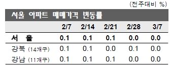 '가속도 붙은' 지방 집값 상승세.. 서울은 보합 