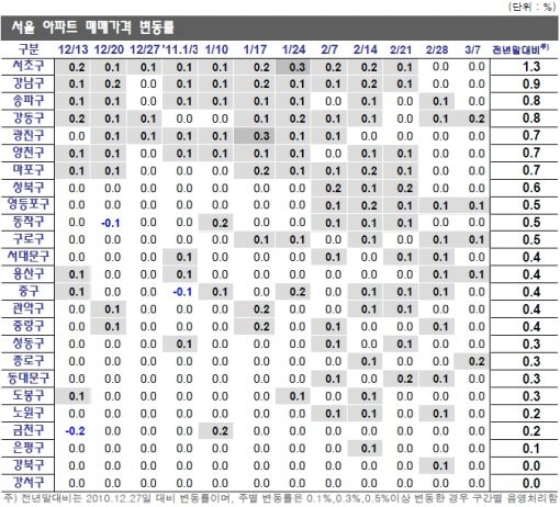 '가속도 붙은' 지방 집값 상승세.. 서울은 보합 