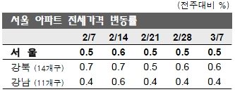 "전셋집 어디 없나요?" 전국 전셋값 0.6%↑