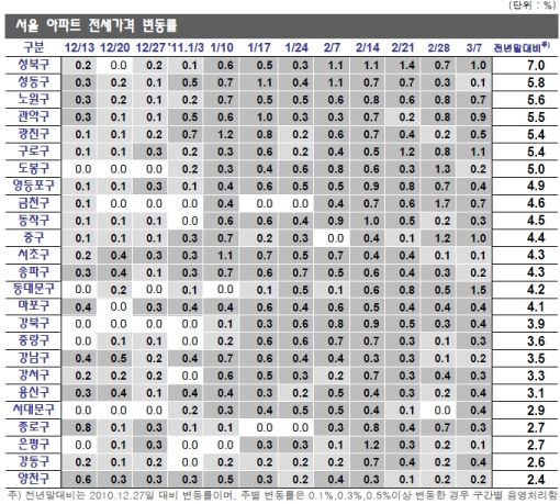 "전셋집 어디 없나요?" 전국 전셋값 0.6%↑