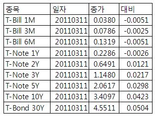 [표] 미 채권 수익률