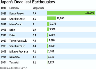 WSJ "센다이 지진 일본과 세계경제에 주는 충격 제한적"