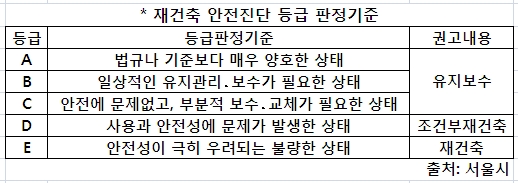 서울시가 안전진단 C등급을 바탕으로 재건축 허용연한 기준을 기존대로 유지할 방침이다. 이에따라 20년 안팎의 서울 노후 아파트 단지들의 조기재건축 기대가 꺾이게 됐다. 표는 재건축 가능여부를 가늠하는 안전진단 기준. D등급은 돼야 조건부 재건축이 가능하다.