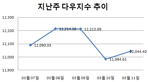 [주간뉴욕전망] 삼재에 대한 연준의 판단은