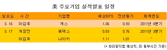 [표] 美 주요기업 실적발표 일정
