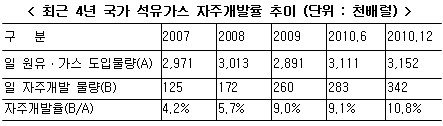 'UAE유전'성공시 일산 12.6만배럴·자주률 4%p↑ 