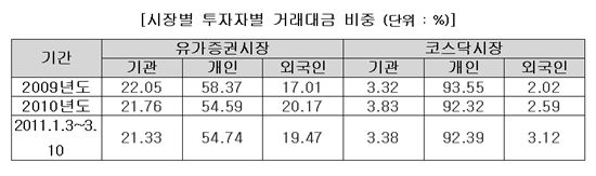 거래소, 지난해 거래대금 비중 개인↓···HTS↓