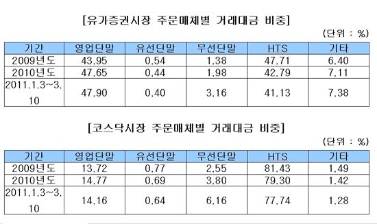 거래소, 지난해 거래대금 비중 개인↓···HTS↓