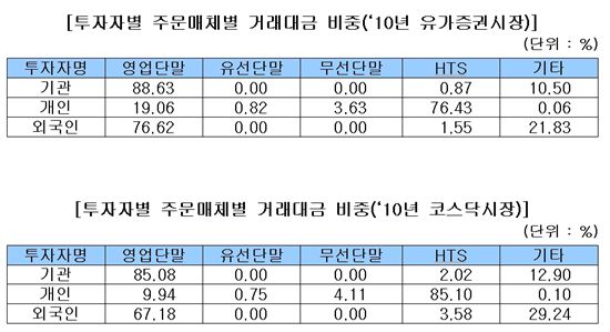 거래소, 지난해 거래대금 비중 개인↓···HTS↓