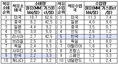 UAE 자이언트급 유전참여...석유 1번지 무혈입성