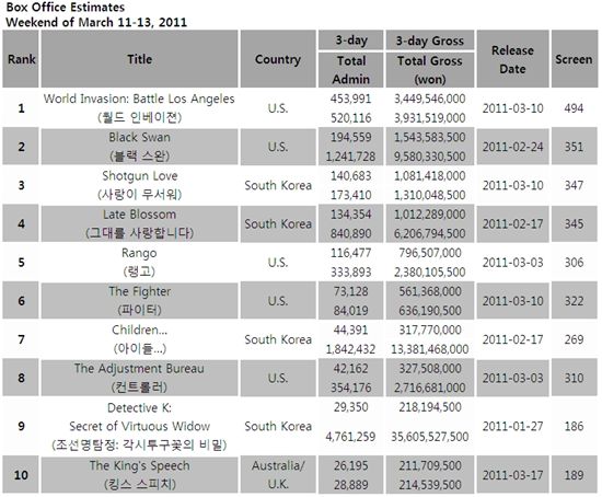 [CHART] Weekend Box Office: Mar 11-13