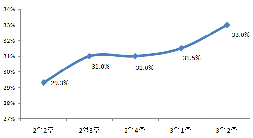 박근혜, 지지율 상승세..강원도 11.3% 급상승