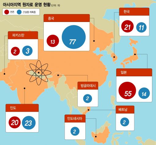 아시아 각국들이 온실가스 배출이 적은 원자력 발전소 건설을 추진함에 따라 전 세계는 원자력 르네상스를 맞이했다는 지적을 받아왔다. 