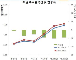 채권불플랫 5년물연중최저, 日강진 경기둔화무게