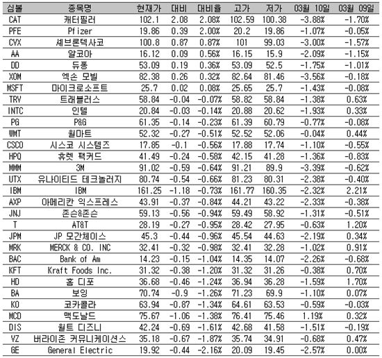 [표] 美 다우지수 종목별 등락률