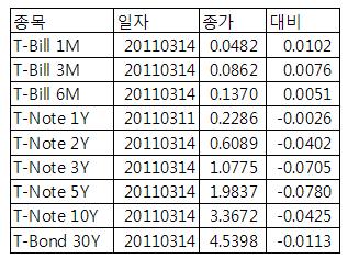 [표] 미 채권 수익률