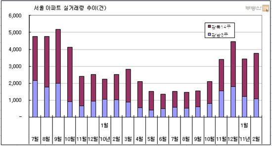 2월 아파트 매매가·거래량 '꿈틀'..강남·재건축은 '침체'