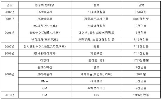 "협력사 사장님, 외국 같이 나갑시다"