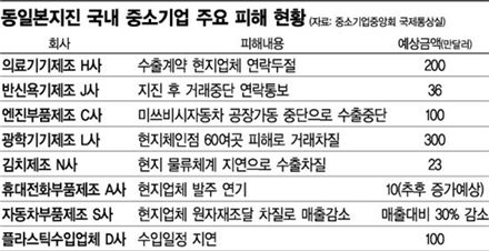 日수출 中企, 벌써 60건 막혔다