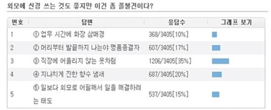 “일하러 온 거 맞아?? 외모만 꾸미는 직장 꼴불견!”