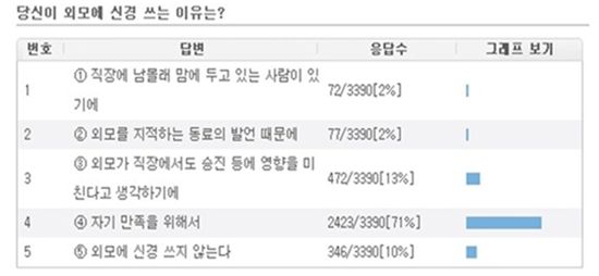 “일하러 온 거 맞아?? 외모만 꾸미는 직장 꼴불견!”
