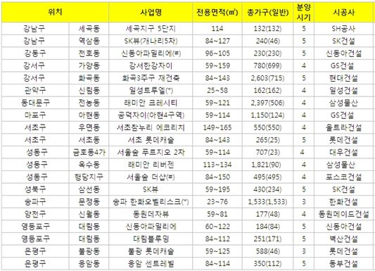 재건축 연한 불변, ‘신규분양’ 반사이익 볼까?