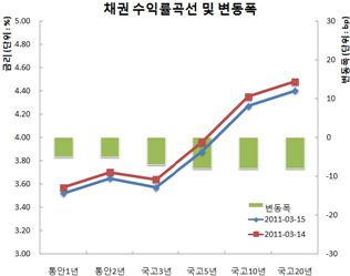 채권7일째랠리 불플랫, 국고3년 연최저근접