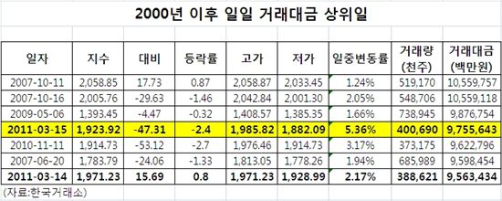 역대 네 번째 거래대금..투매 우려 없나 
